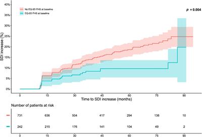 EQ-5D full health state after therapy heralds reduced hazard to accrue subsequent organ damage in systemic lupus erythematosus